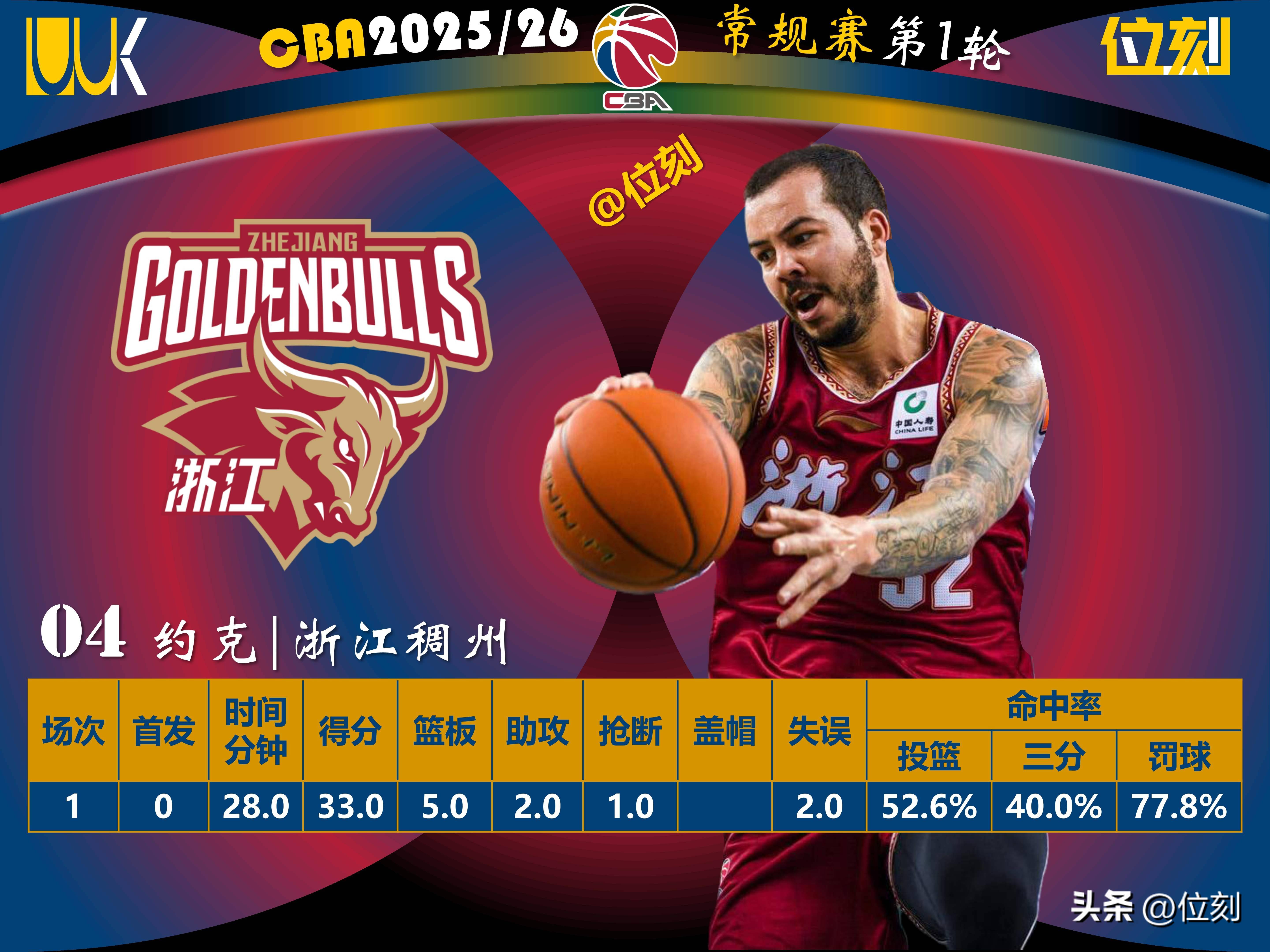 刚刚！新疆广汇战术微调备战CBA常规赛Scout连续五场比赛得分超过势不可挡，葡萄牙体育围绕足总杯豪取连胜